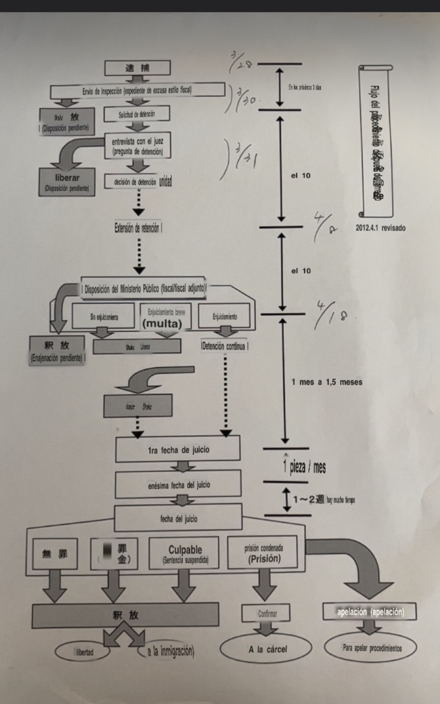 Diagrama del procedimiento penal japonés, con fechas anotadas a mano